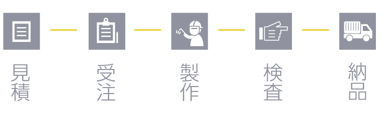 納品までの流れ：見積→受注→製作→検査→納品